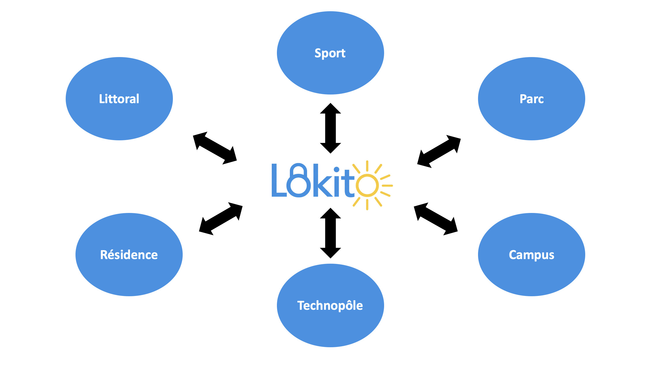 Lokito : Au-delà des plages, la consigne et la location connectées pour tous vos lieux de vie