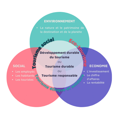Tourisme durable : Comment offrir des services premium tout en respectant l'environnement ?